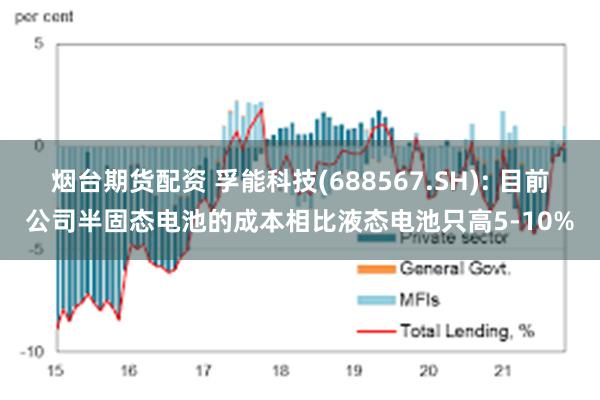 烟台期货配资 孚能科技(688567.SH): 目前公司半固态电池的成本相比液态电池只高5-10%