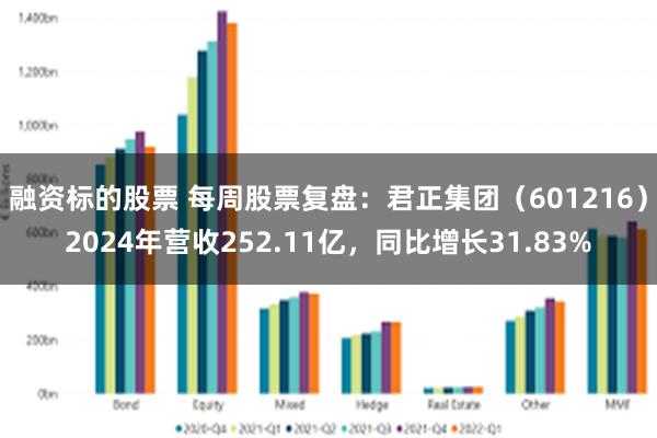 融资标的股票 每周股票复盘：君正集团（601216）2024年营收252.11亿，同比增长31.83%