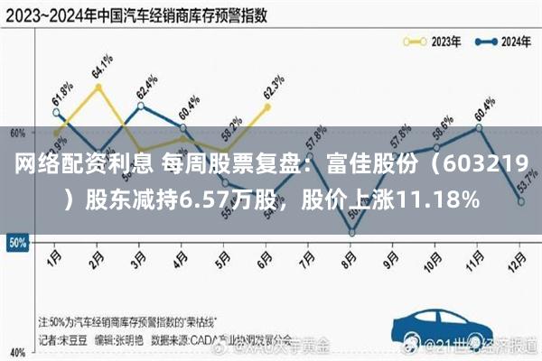 网络配资利息 每周股票复盘：富佳股份（603219）股东减持6.57万股，股价上涨11.18%